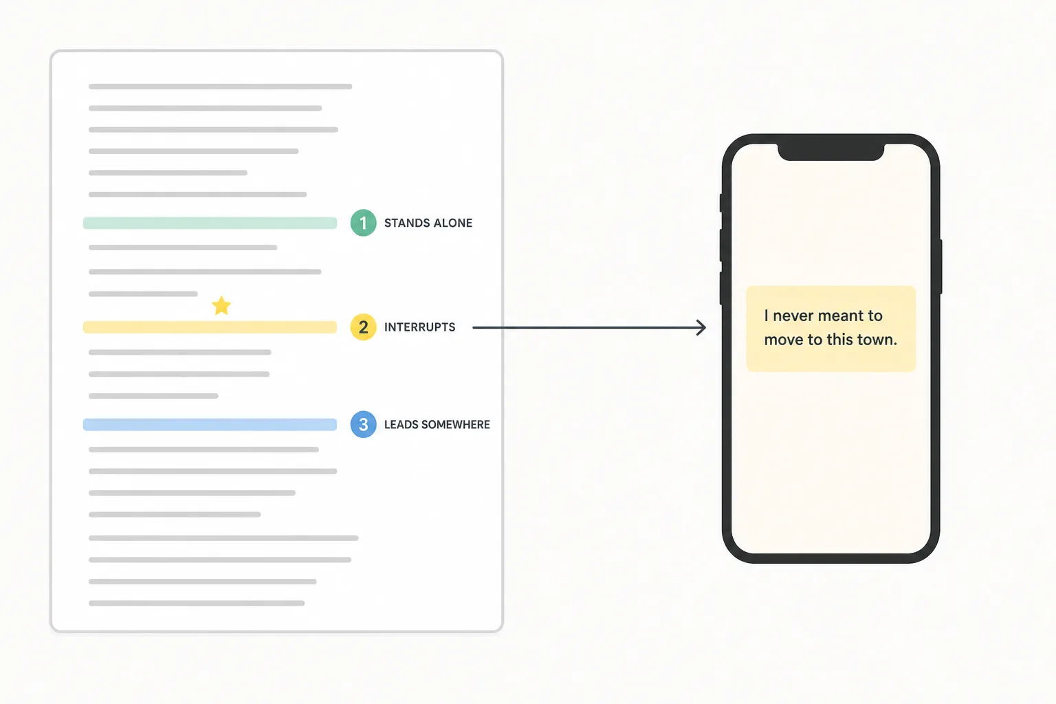 A transcript where three lines carry badges for a line that stands alone, interrupts, or leads somewhere, the chosen one starred and linked to the phone.