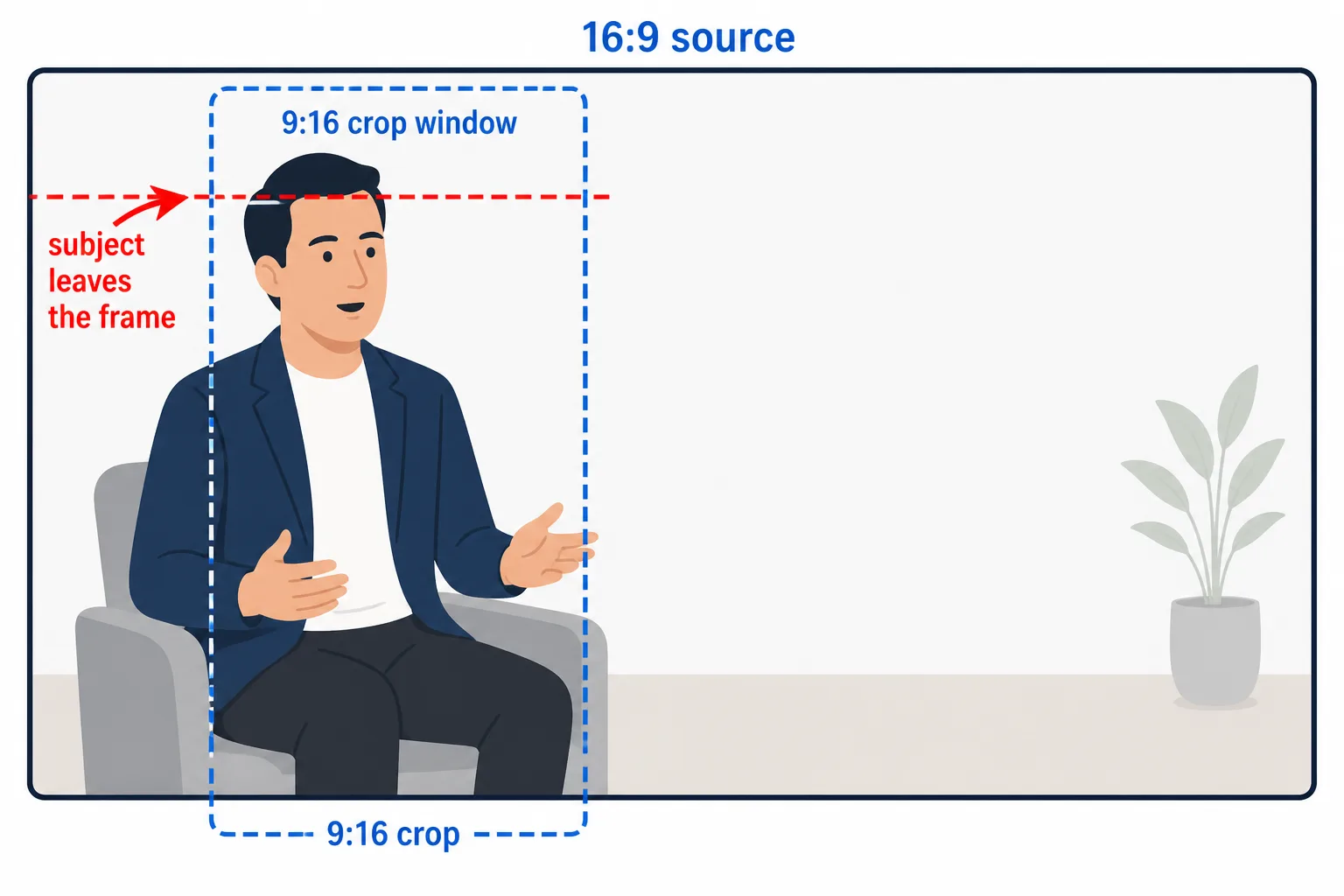 Diagram of a 16:9 landscape video frame with a vertical 9:16 crop window overlaid, showing the speaker's head cut out of the crop window and labeled 'subject leaves the frame'.