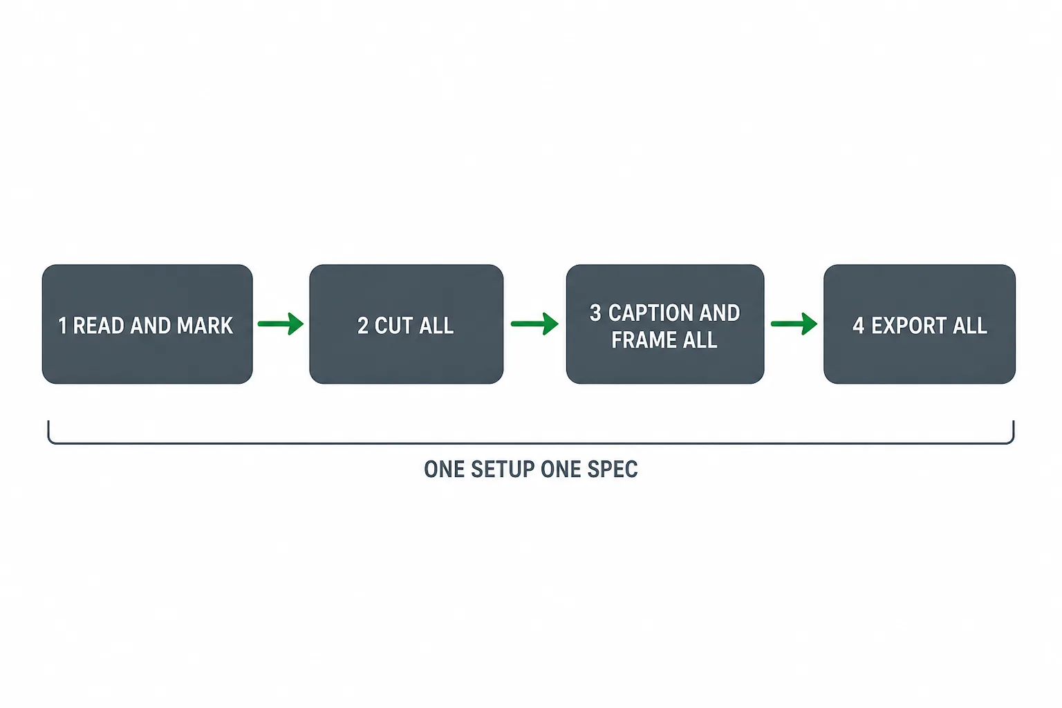 Flow diagram of the four passes of a clip batch: read and mark, cut all, caption and frame all, export all, under a bracket reading one setup, one spec.
