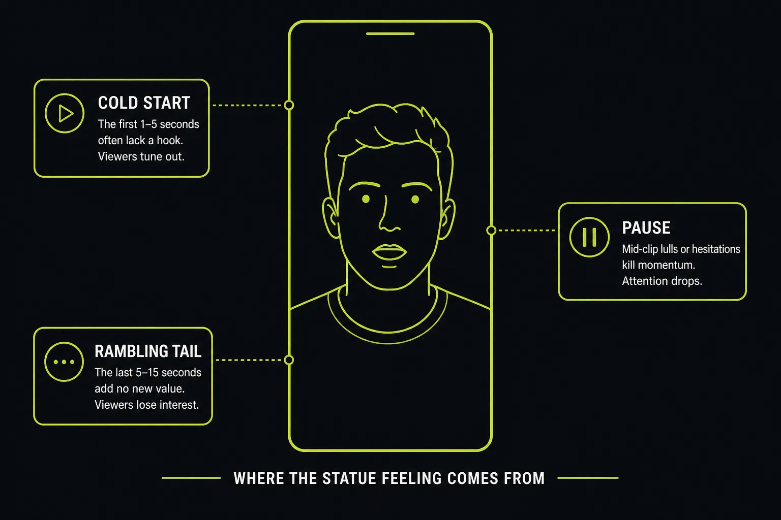 Anatomy of a static talking-head short: one vertical frame of a single speaker with three tagged dead zones — a cold start at the top, a mid-clip pause, and a rambling tail.