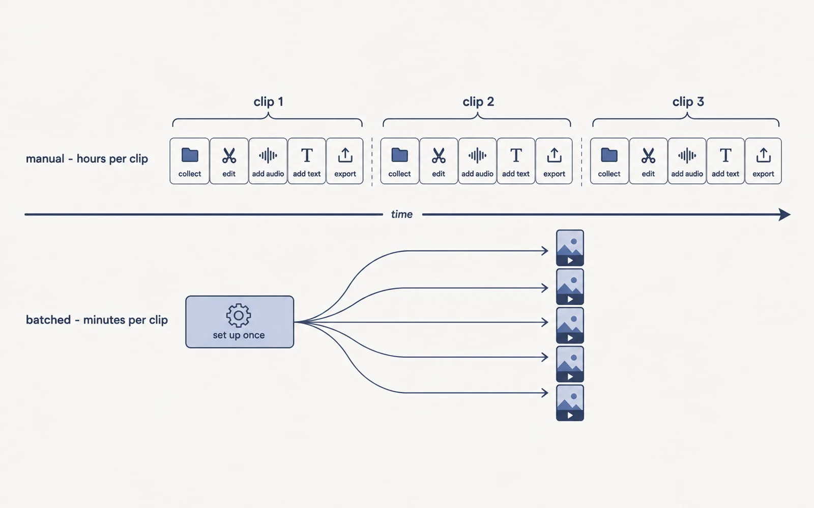 Two lanes on one time axis: editing by hand repeats every task for each clip, while batching sets up once and applies to every clip.