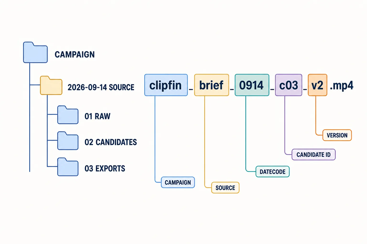 Arborescence de projet (01 RAW, 02 CANDIDATES, 03 EXPORTS) face a un nom de fichier decoupe en campagne, source, code date, identifiant de candidat et version.