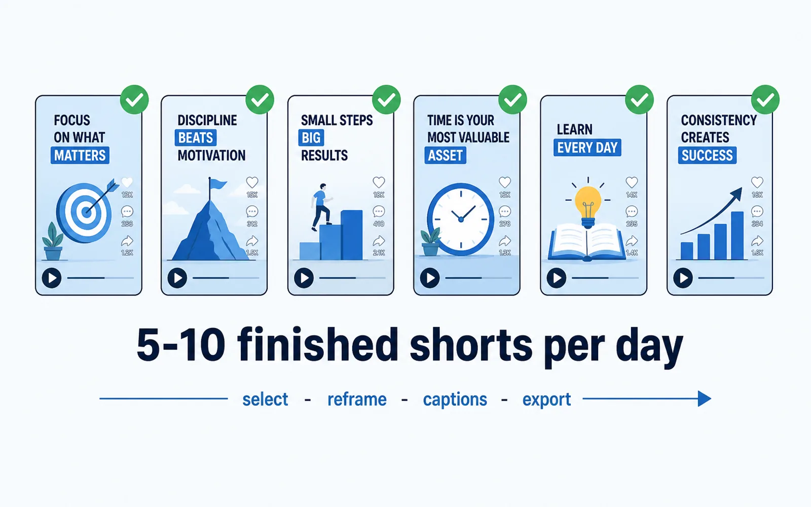 Diagram of a daily clip quota: a horizontal row of six finished vertical Shorts with green checkmarks, a large centered label reading '5-10 finished shorts per day', and a thin arrow below labeled 'select - reframe - captions - export'.
