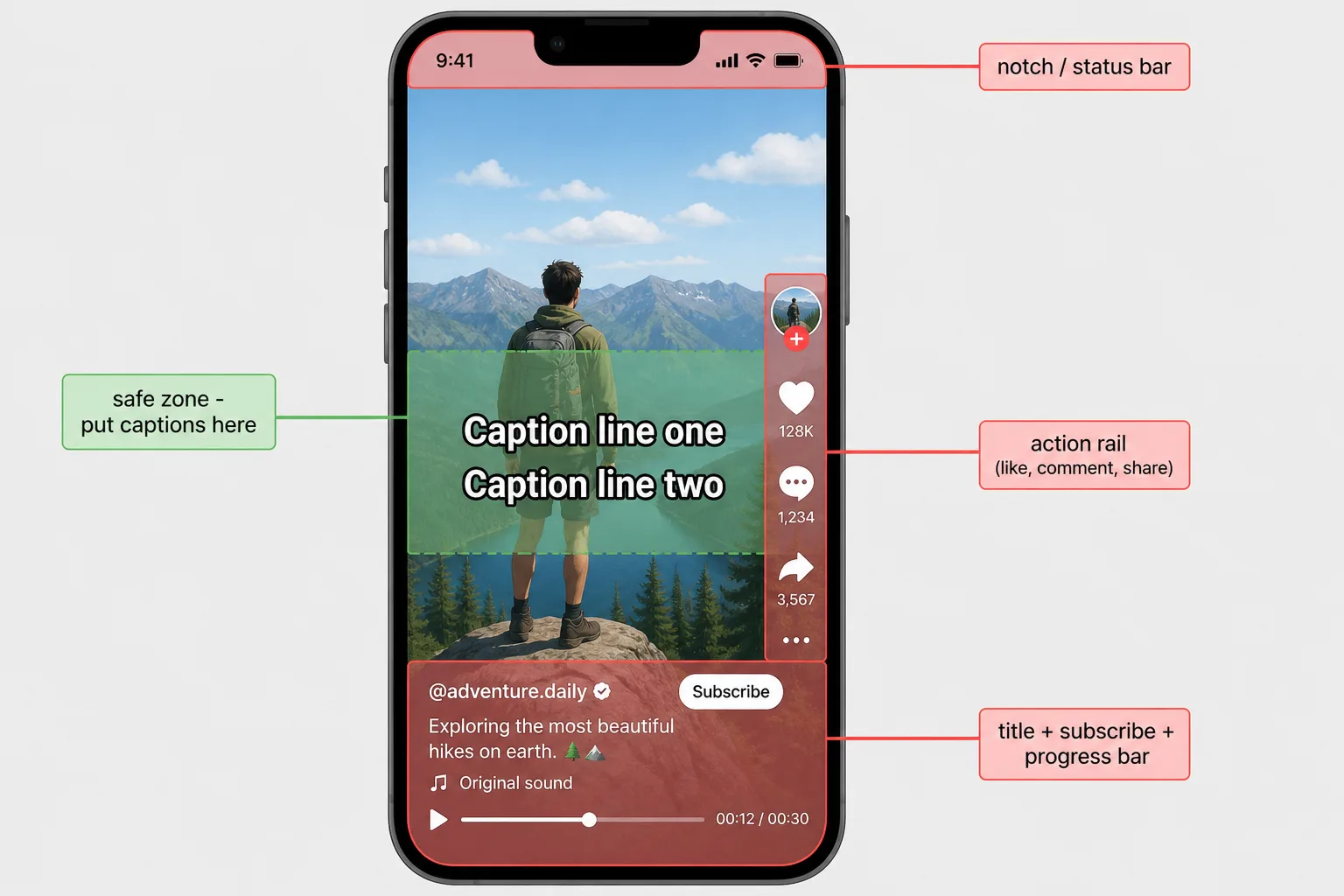Anatomy of a vertical 9:16 Short: red overlay zones along the top (notch), right edge (action rail) and bottom (title and subscribe bar), and a central green safe zone band labeled 'safe zone - put captions here' holding two bold caption lines.