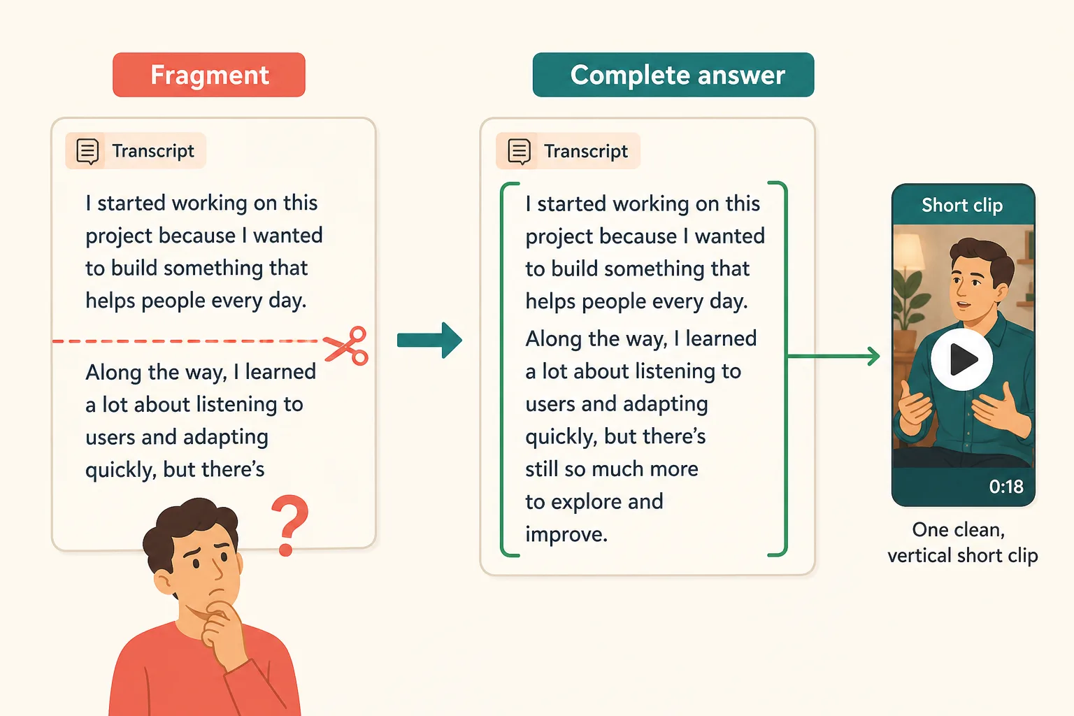 Schéma côte à côte : une phrase de transcription coupée en pleine pensée, étiquetée « Fragment », à côté de la même pensée entièrement mise entre parenthèses, étiquetée « Complete answer », qui aboutit à un short vertical net.