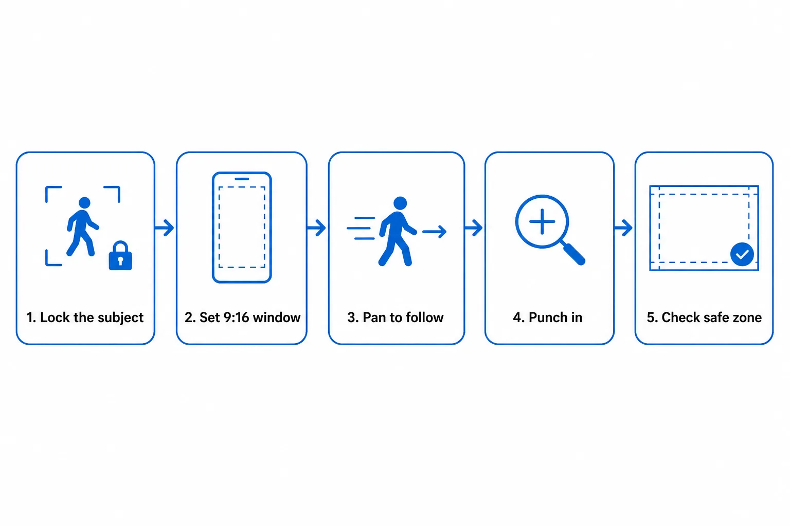 Flow diagram of the five-step vertical reframing method: lock the subject, set the 9:16 window, pan to follow, punch in, check the safe zone.