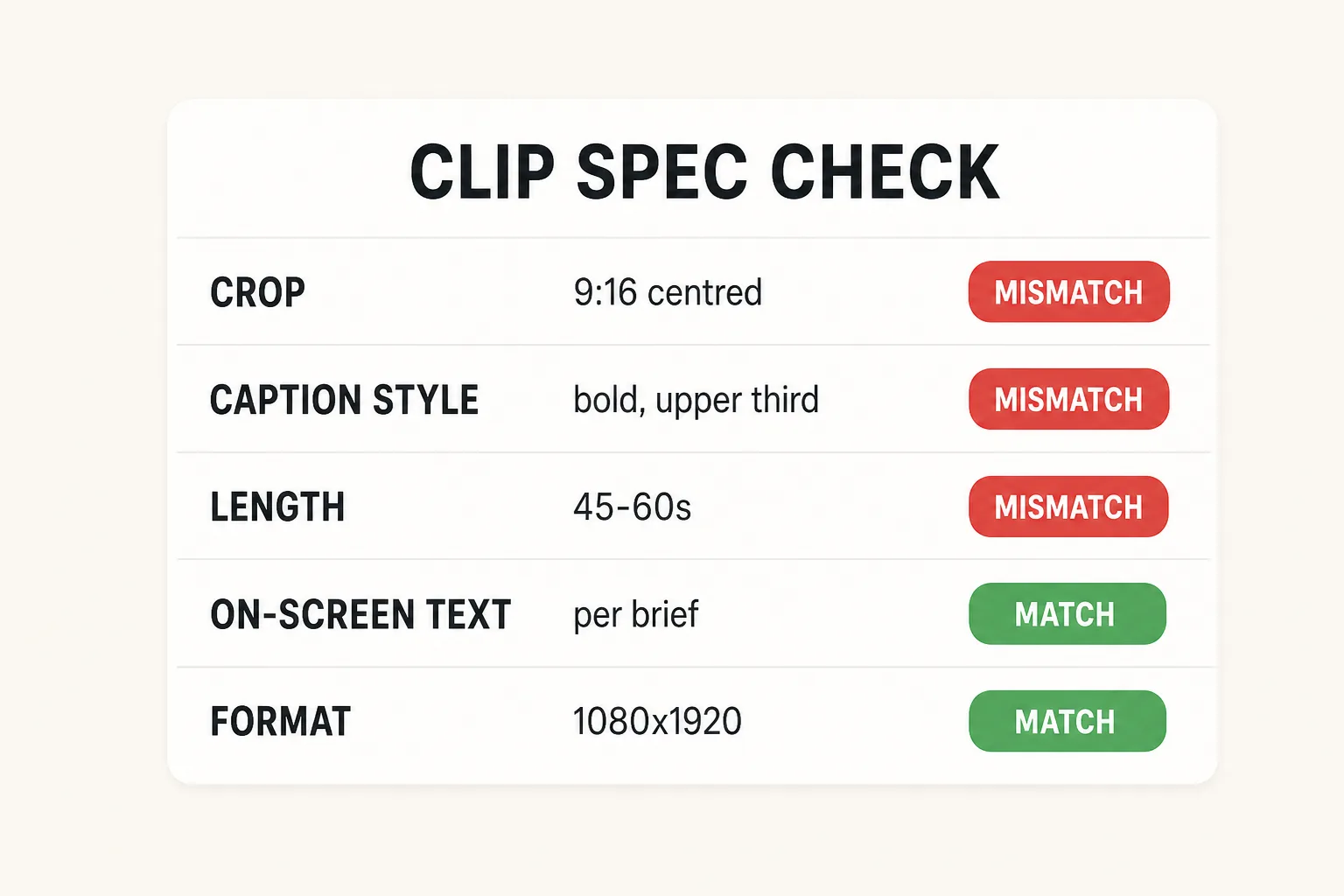 Match sheet titled CLIP SPEC CHECK: crop, caption style and length flagged MISMATCH, while on-screen text and format are flagged MATCH.