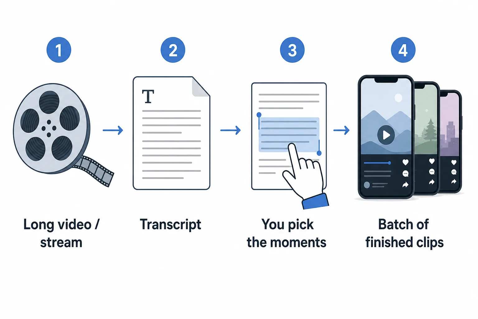 Diagram of the clip production pipeline: a long stream becomes a transcript, you pick the moments in the text, and the batch of finished vertical clips comes out.