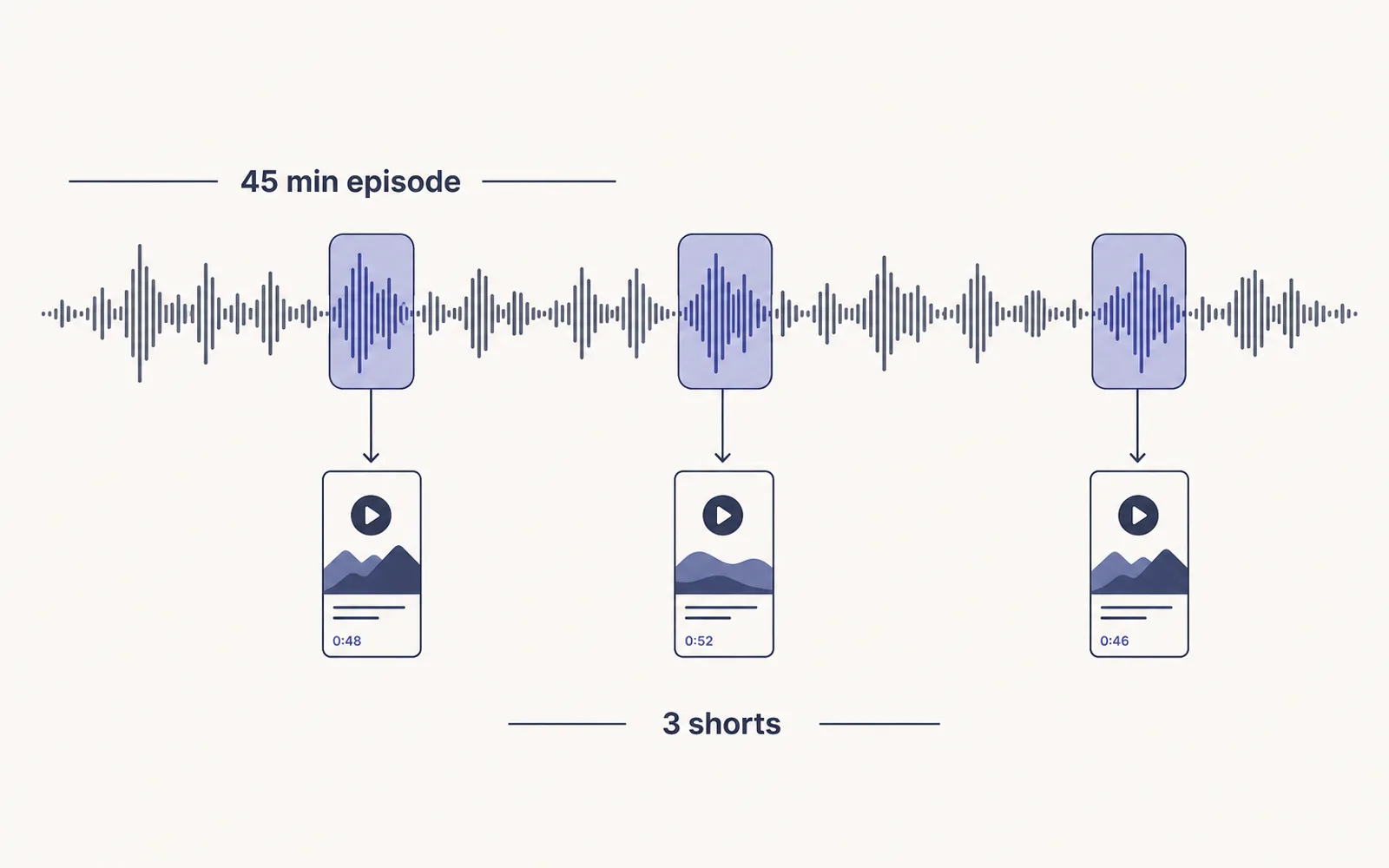 A 45-minute podcast waveform with three highlighted moments, each becoming a vertical short.