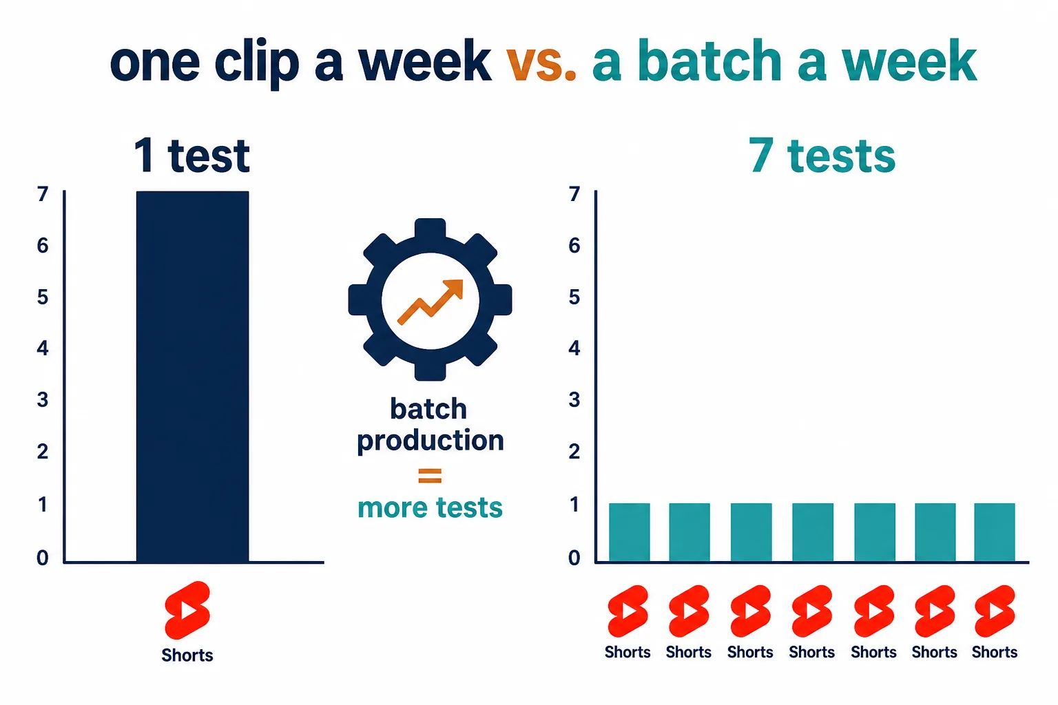 Diagramme comparatif : à gauche une barre haute « 1 test » avec un seul Short, à droite sept barres « 7 tests » avec une rangée de sept Shorts, et au milieu un engrenage « production par lot = plus de tests ».