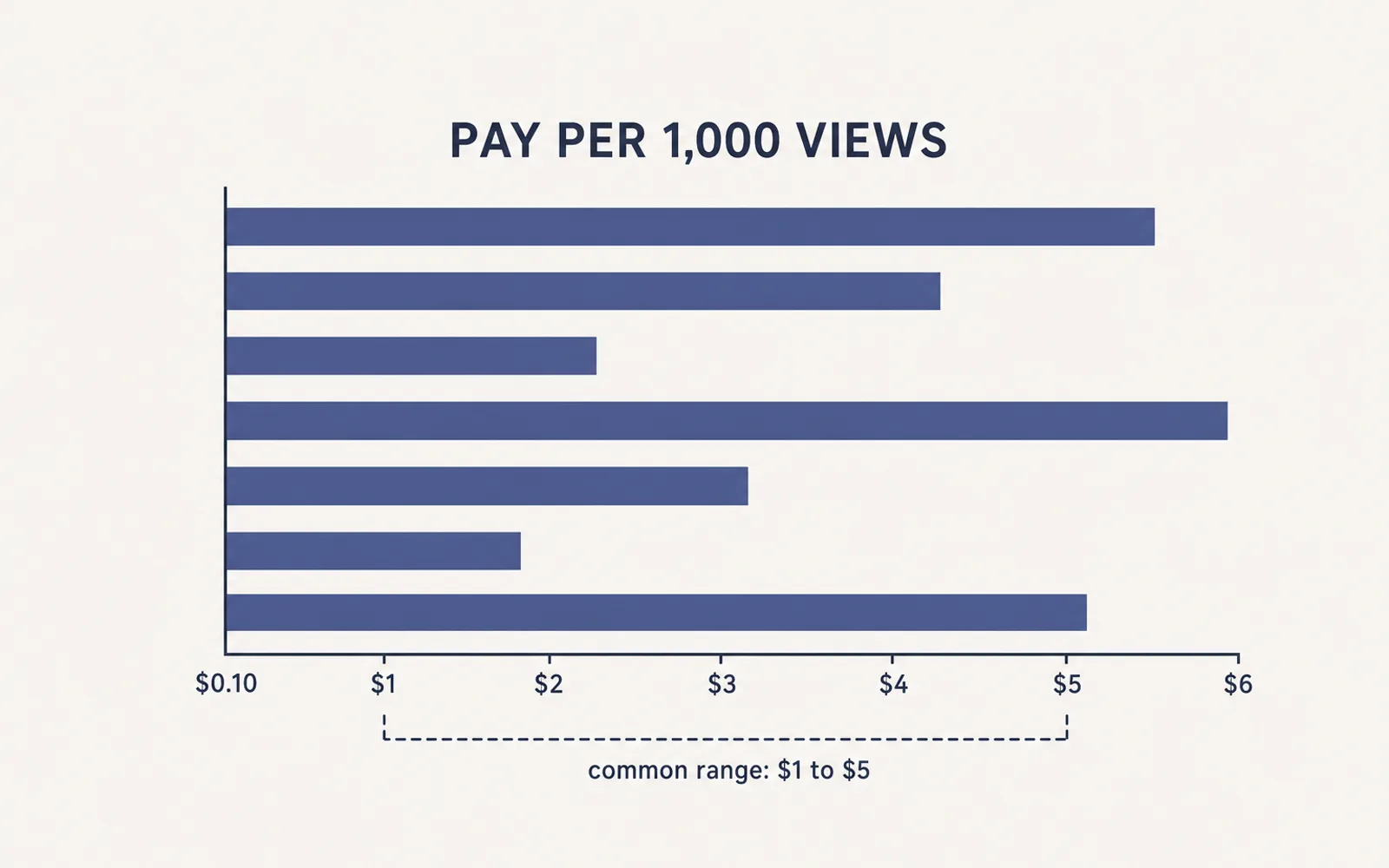 Bar chart of clipping campaign pay per 1,000 views, spanning $0.10 to $6, with the common $1 to $5 band marked.