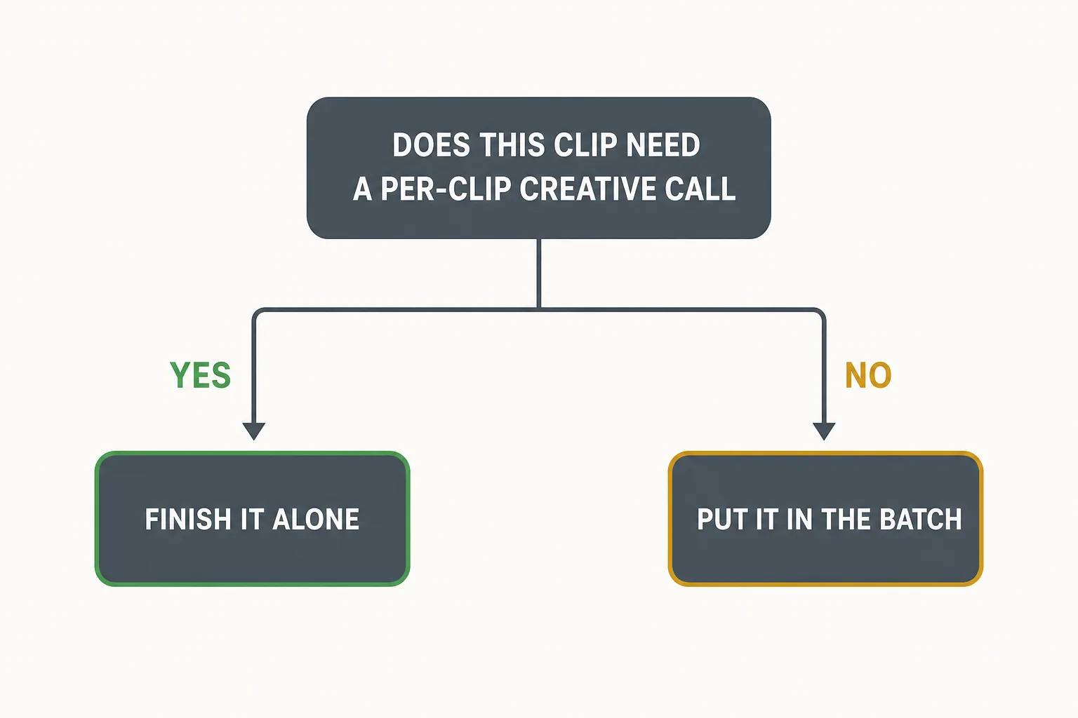 Decision tree for sorting clips: if the clip needs a per-clip creative call, finish it alone; if it does not, put it in the batch.