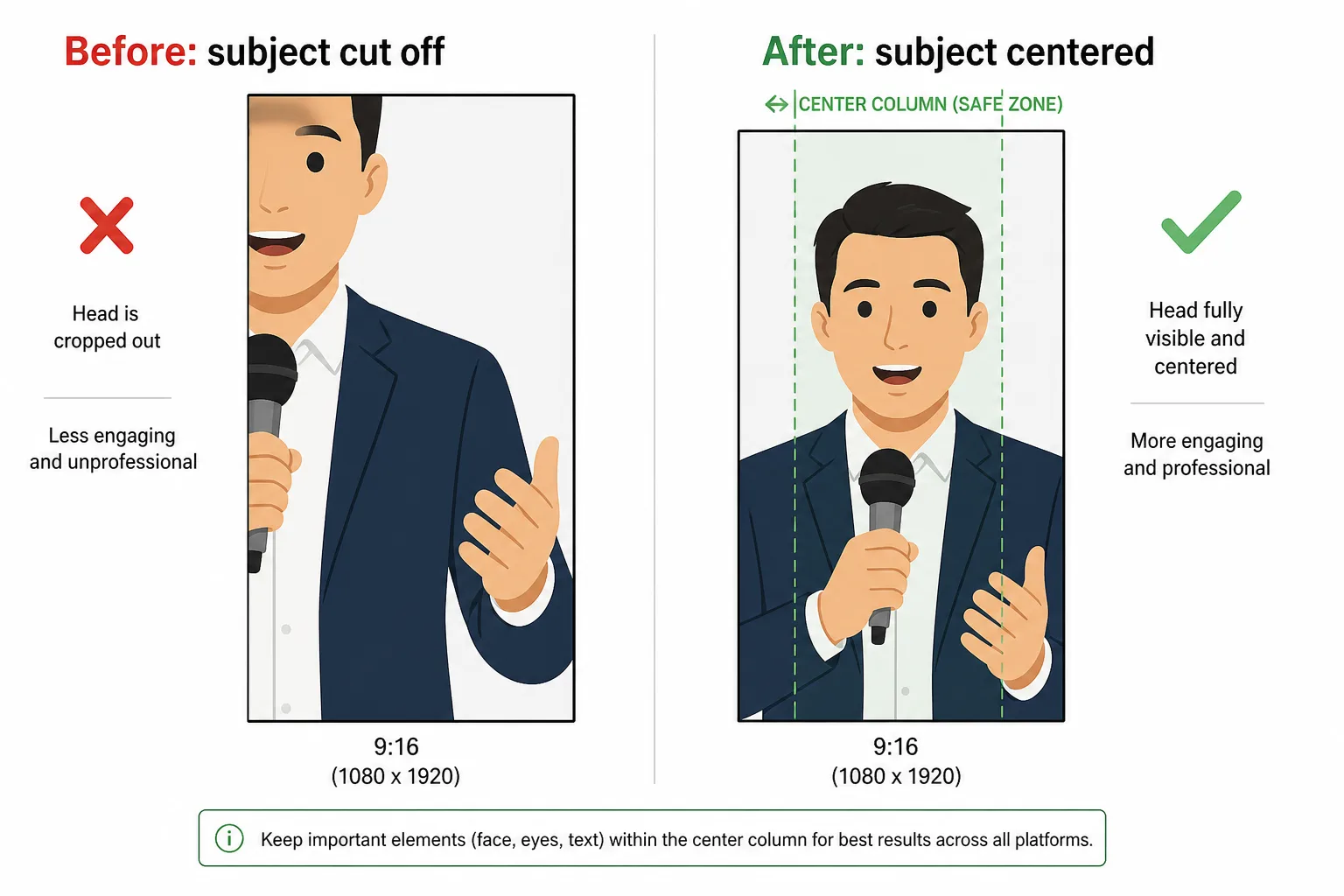 Before and after comparison of a 9:16 reframe: on the left the subject's head is cut off at the edge of the vertical frame with a red cross, on the right the subject is centered inside a green safe column.