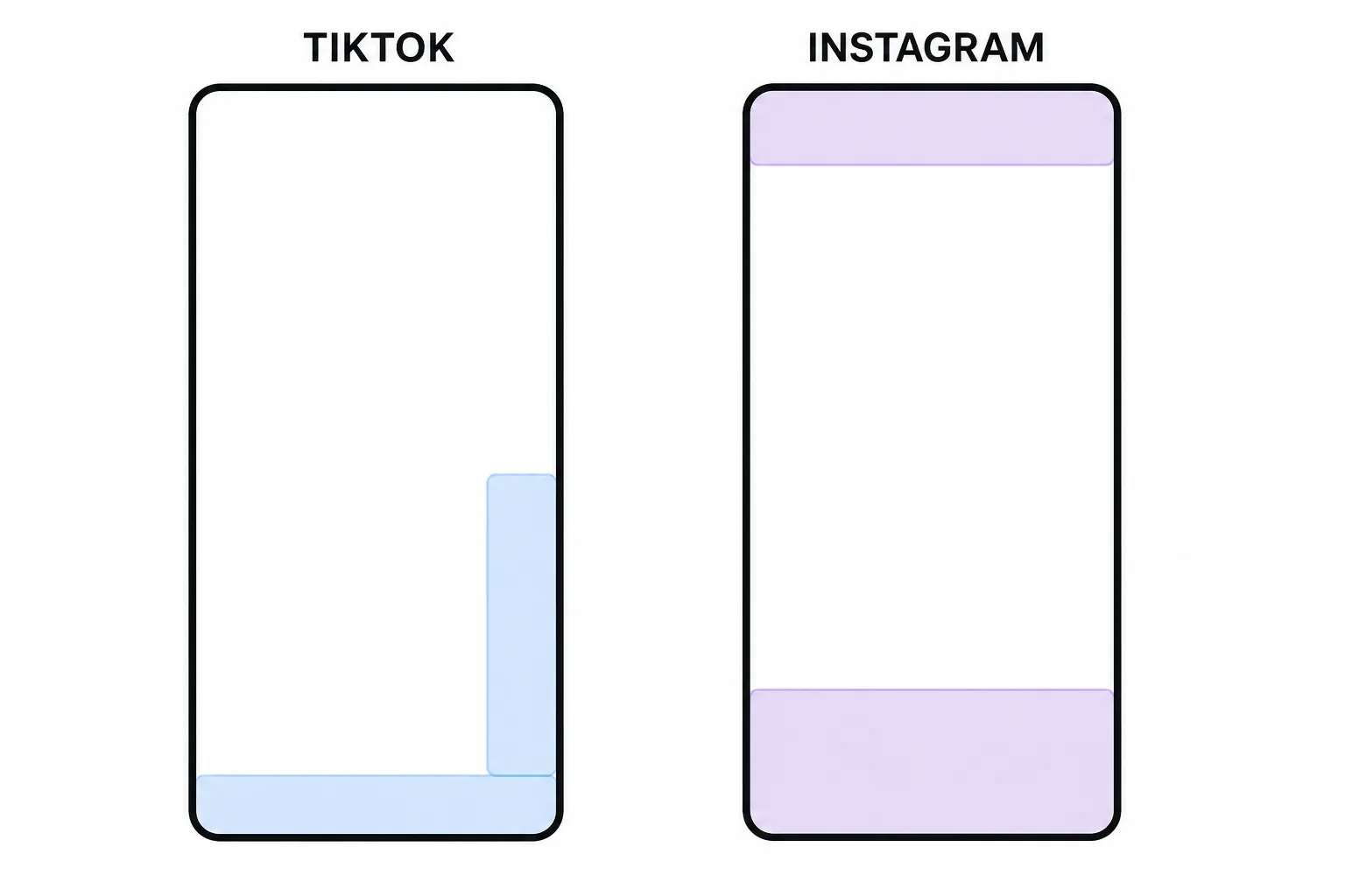 Deux écrans de téléphone verticaux côte à côte, l'un étiqueté TikTok et l'autre Instagram, avec des rectangles translucides de tailles différentes marquant l'emplacement du menu, des actions et des boutons de chaque appli — les zones réservées ne sont pas alignées.