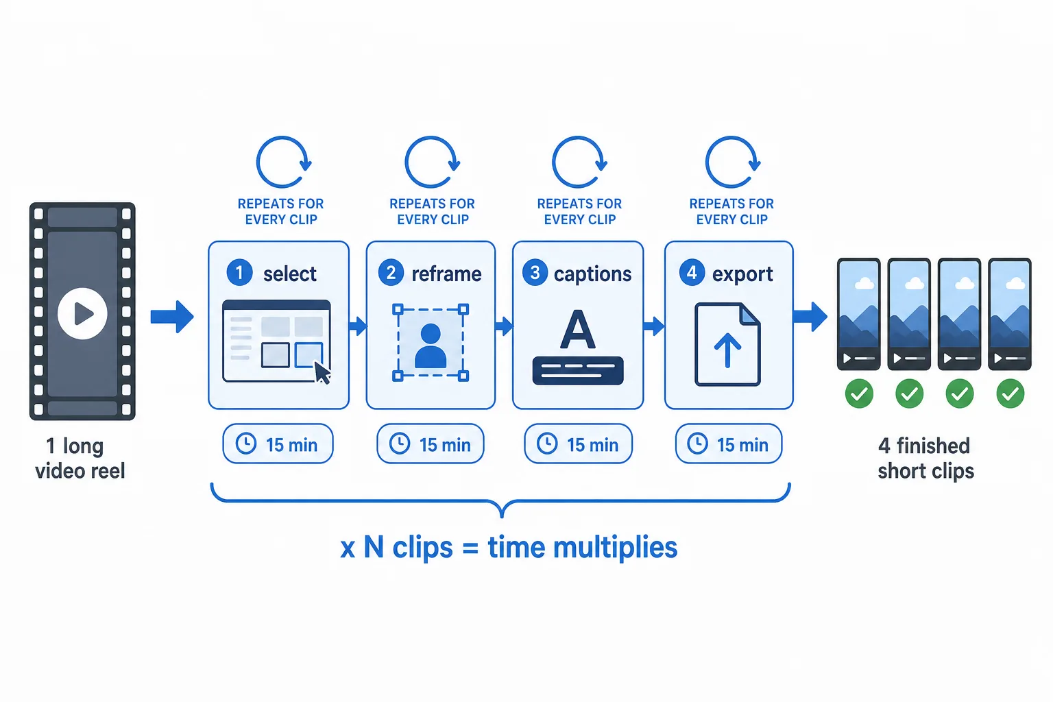 Flow diagram of the clip production pass: one long video feeds four boxes labeled select, reframe, captions and export, each with a repeat-loop arrow and a 15-minute chip, and a bracket below showing the steps repeat for every clip.
