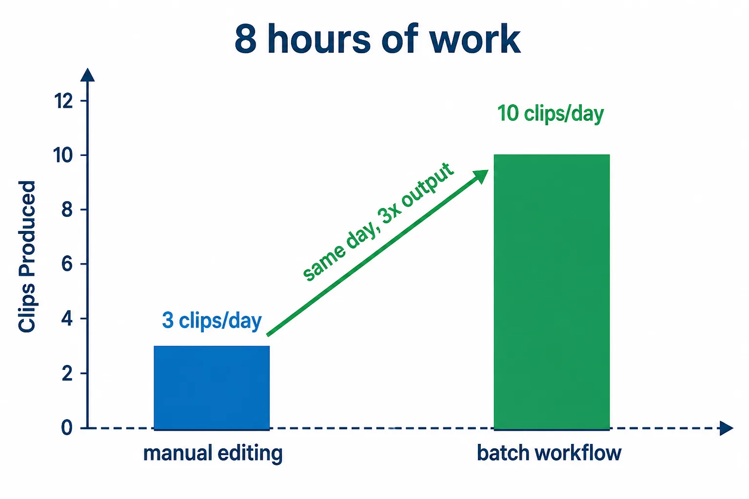 Bar chart of daily output over the same 8 hours: a short bar labeled 'manual editing, 3 clips/day' versus a tall bar labeled 'batch workflow, 10 clips/day', with an arrow reading 'same day, 3x output'.