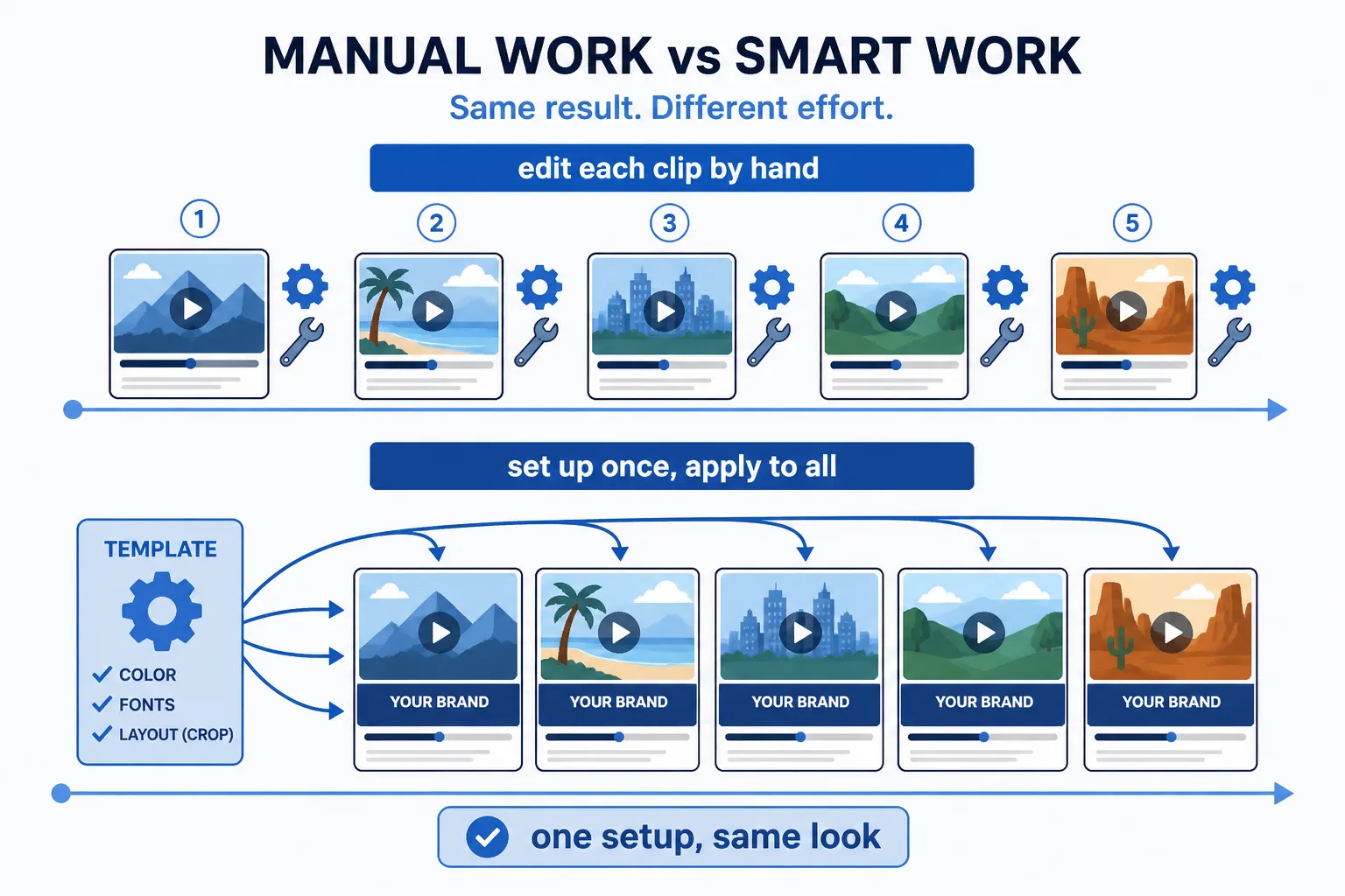 Comparison of two workflows on one timeline: editing each clip by hand repeats the same task with its own tool for every clip, while setting up a template once fans out arrows to five identical finished Shorts sharing one caption style and one crop.