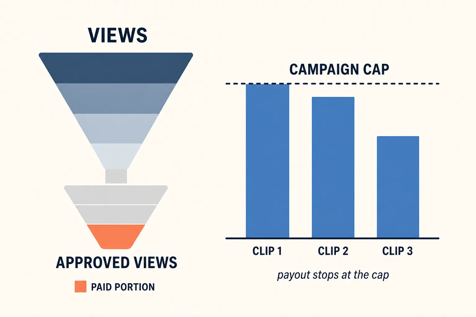 Funnel diagram: VIEWS narrow into APPROVED VIEWS with only the paid portion filled, beside bars for three clips cut by a dashed CAMPAIGN CAP line.