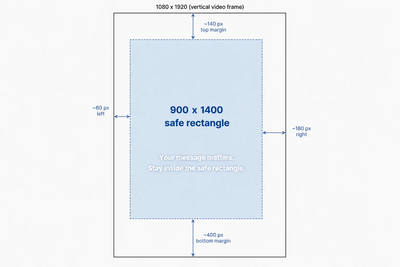 Technical diagram of a 1080x1920 vertical frame with dimension labels: ~140 px top margin, ~400 px bottom margin, ~60 px left and ~180 px right, and a centered shaded rectangle labeled '900 x 1400 safe rectangle' holding caption lines.