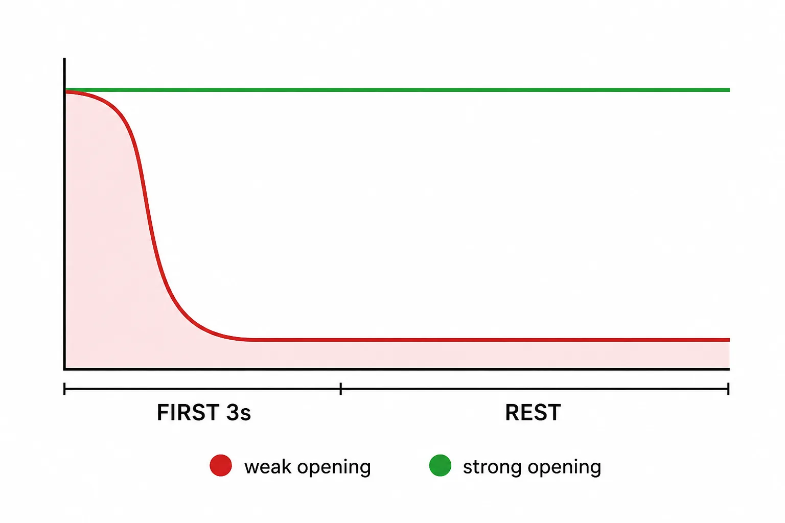 Retention chart of a short: in the first three seconds a red weak-opening curve drops steeply while a green strong-opening curve stays flat.