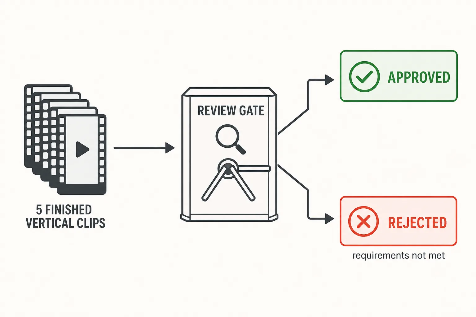 Flow diagram: five finished vertical clips pass through a REVIEW GATE that fans out to an APPROVED box and a REJECTED box marked 'requirements not met'.