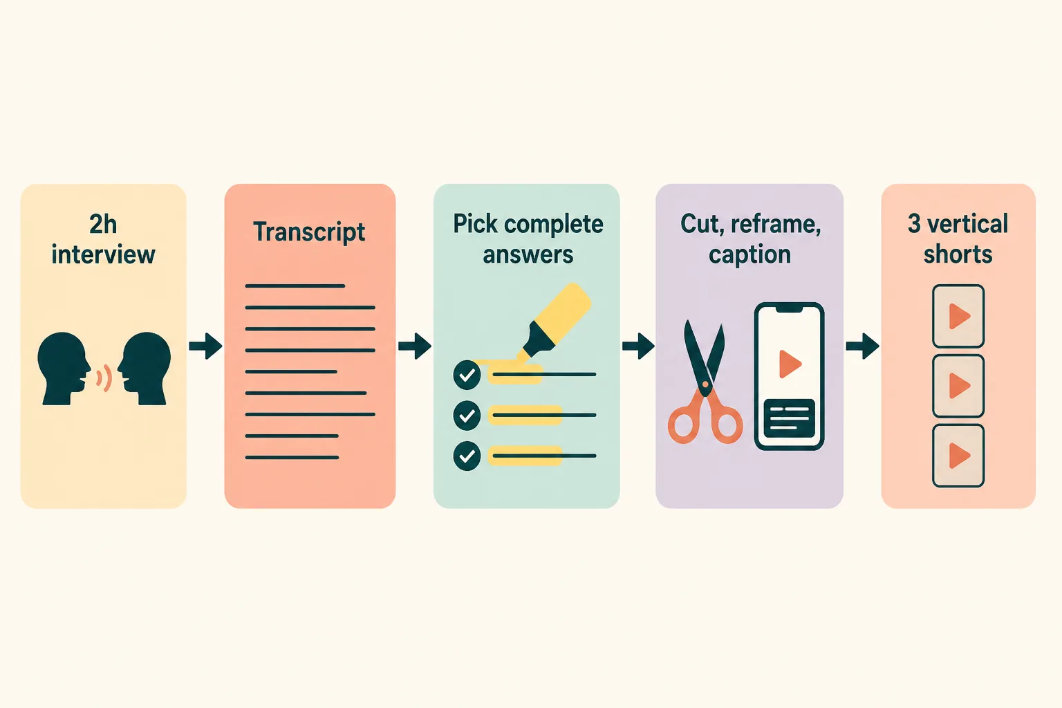 Schéma de flux pour transformer une interview en shorts : cinq cases légendées reliées par des flèches — interview de 2 h, transcription, choisir les réponses complètes, couper/recadrer/sous-titrer, et 3 shorts verticaux.