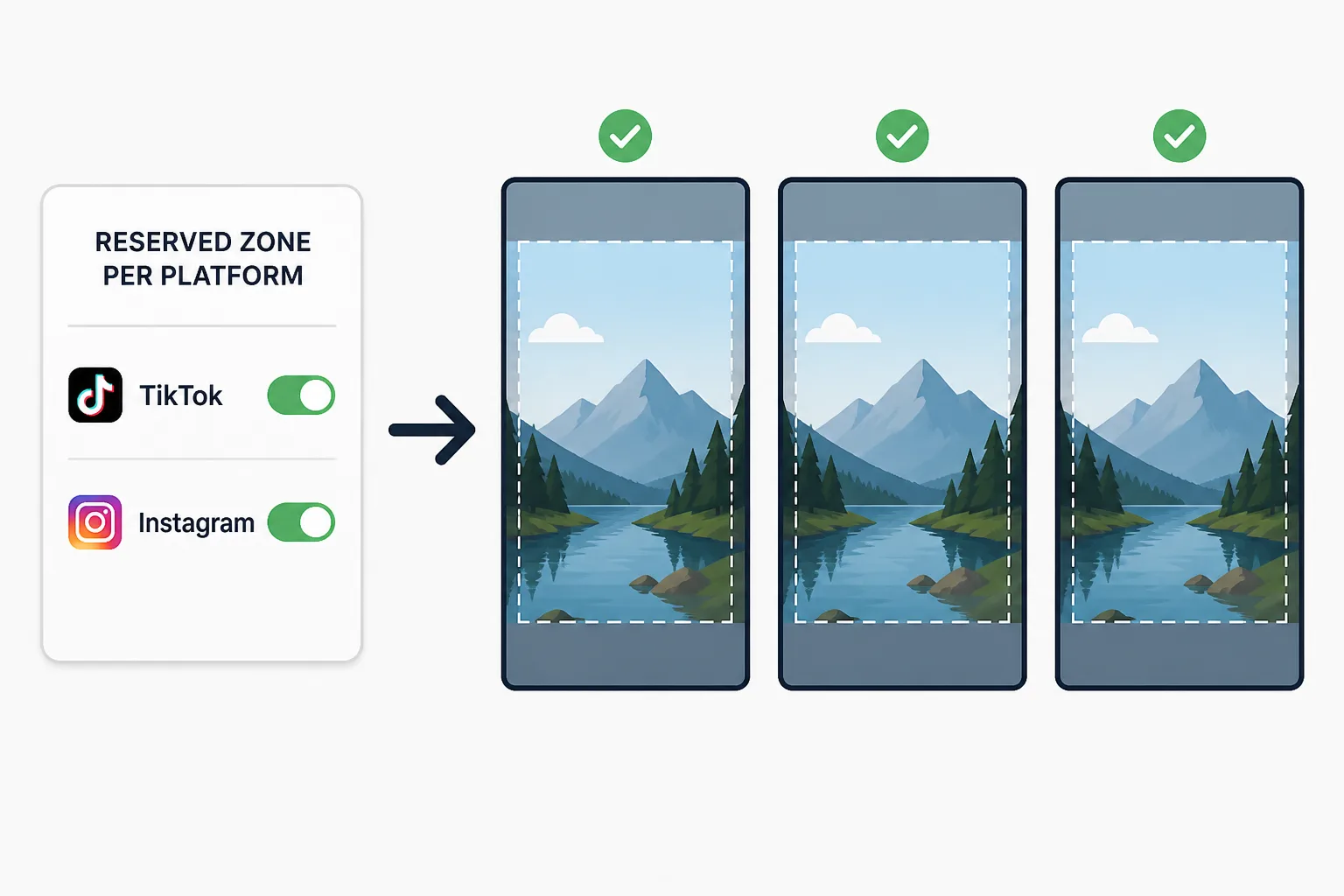 Une carte de réglages intitulée « zone réservée par plateforme » avec des lignes TikTok et Instagram, appliquée sur une rangée de clips verticaux identiques chacun avec une coche verte, montrant qu'une zone configurée cadre tout le lot de la même façon.
